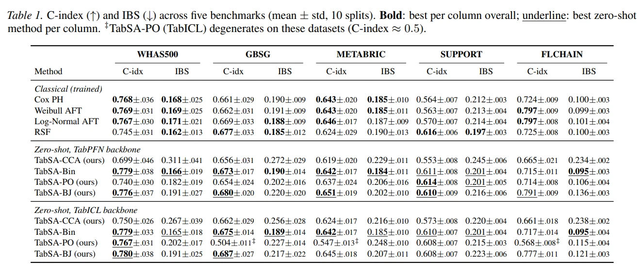 Benchmark table reporting Harrell’s C-index and IPCW Integrated Brier Score for TabSA variants against classical and zero-shot survival baselines across five datasets